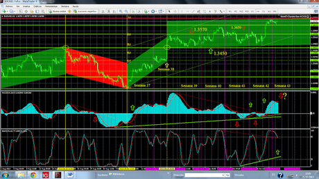 EUR/USD. Confirmando 1.3650 como Soporte de Corto Plazo.