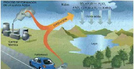 Los ósidos de azugre son unos de los culapables de la contaminación atmosférica