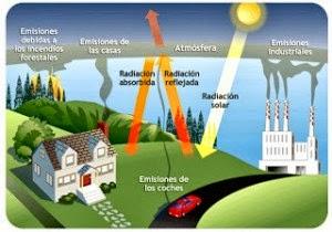 ¿Que es Efecto Invernadero?