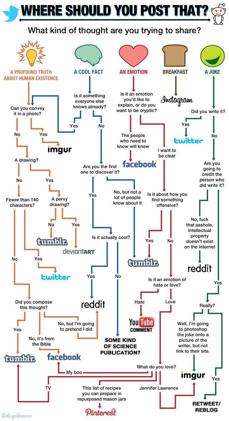 ¿Dónde terminan tus publicaciones? #Infografía #Internet #SocialMedia