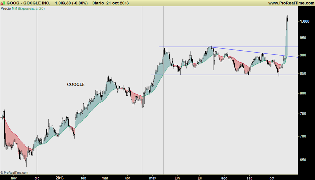 APPLE y GOOGLE: Otra vez alcistas. Objetivo 550$ en Apple; lo de Google es de otra galaxia