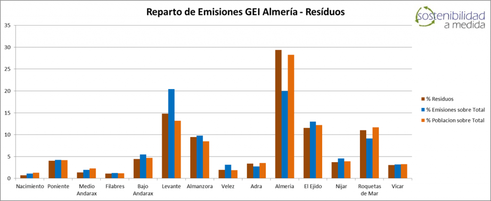 Huella de Carbono, Sostenibilidad a Medida, Sostenibilidad, Emisiones GEI