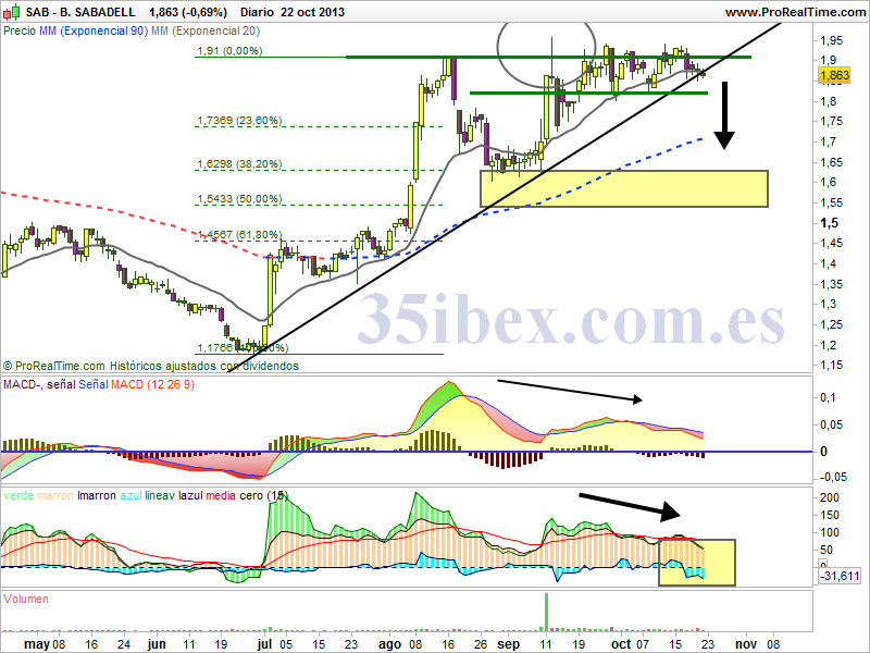 banco-sabadell-rompe-su-línea-de-tendencia-alcista