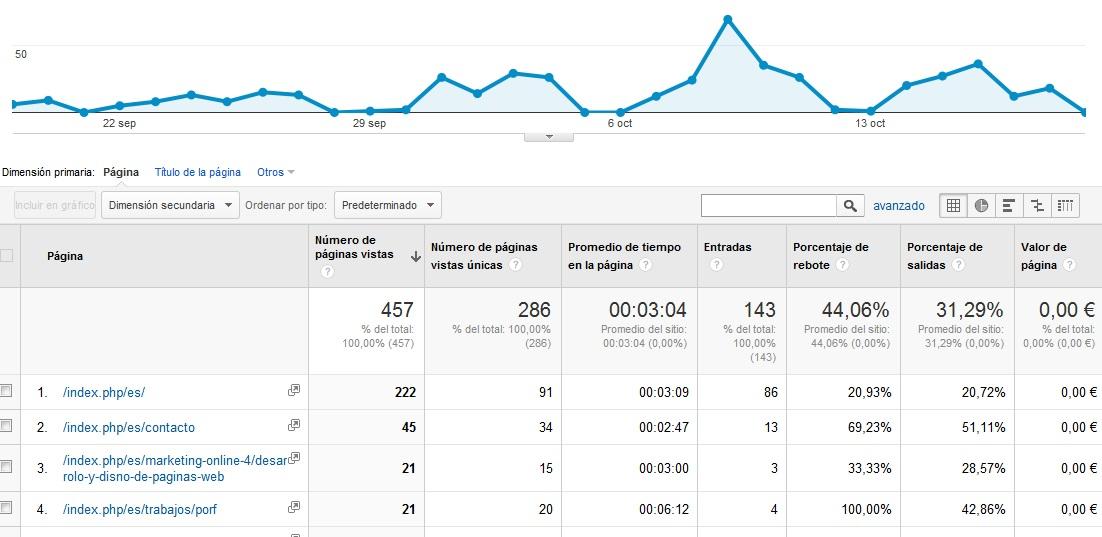 ANALIZAR EL TRÁFICO EN EL SITIO WEB