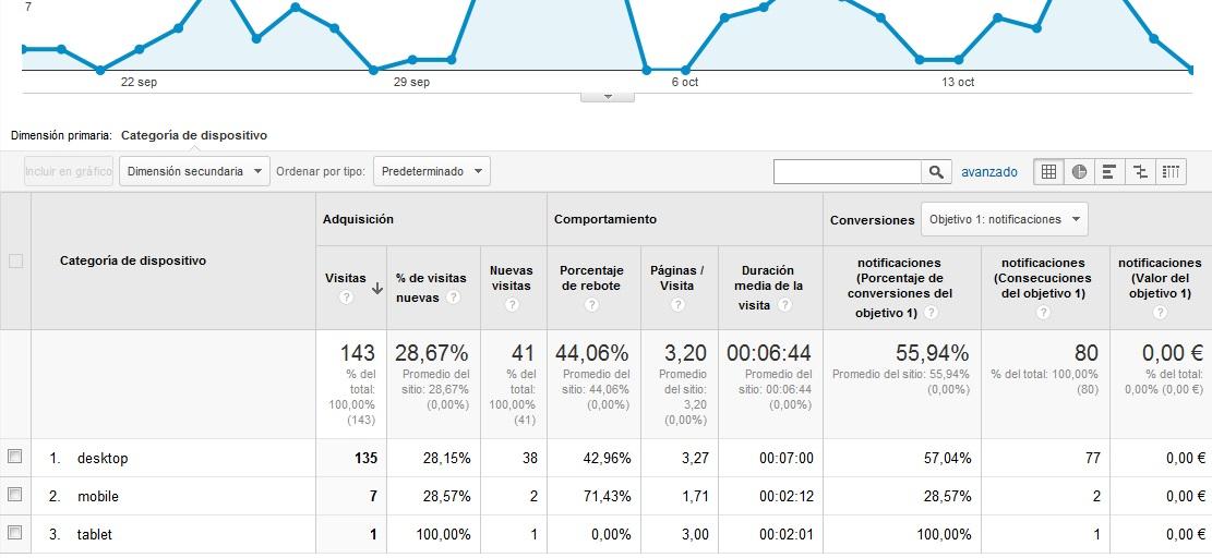 ANALIZAR EL TRÁFICO EN EL SITIO WEB