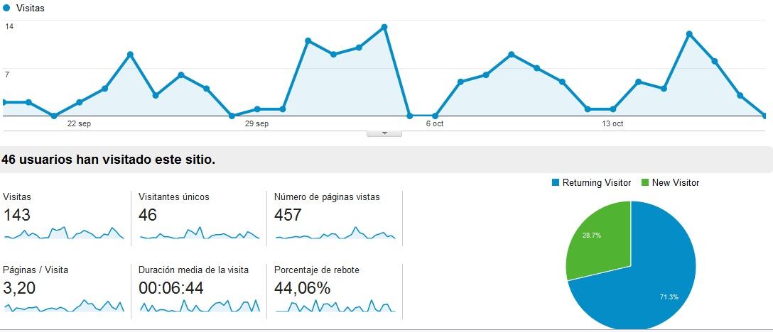 Analizar el tráfico