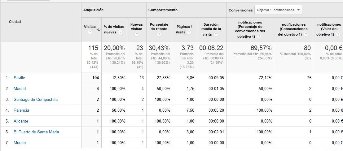 Analizar el tráfico