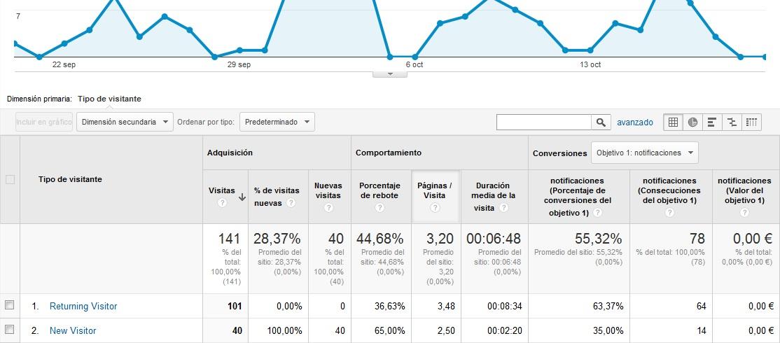 Analizar el tráfico