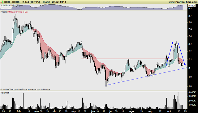 GEOX: un valor que llevo siguiendo varios meses, vuelve a dar muestras de debilidad relevante. ¿Cortos?