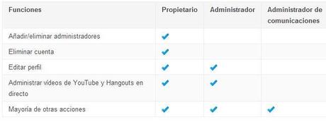 administradores-propietarios-paginas-google-plus