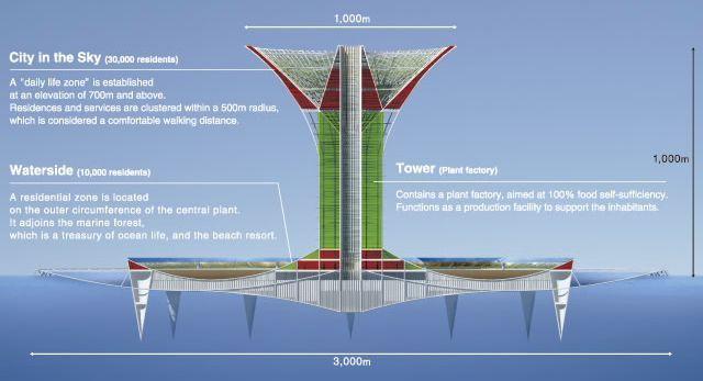 7 mega proyectos de ingeniería japonesa para el futuro.