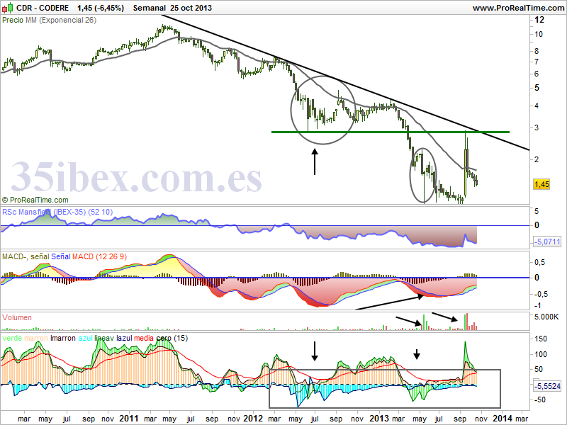 análisis-técnico-de-codere-semanal