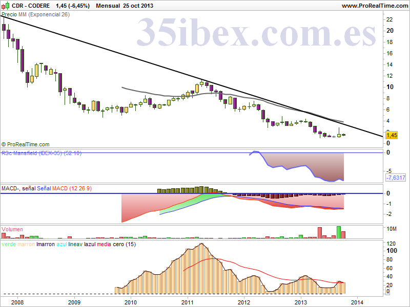 análisis-técnico-de-codere