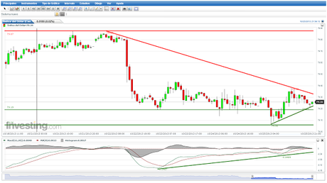 Euro, Dólar, Yen. Cierre Semana 43 y Pronóstico de Corto Plazo. Euro, Dólar, Yen. Cierre Semana 43 y Pronóstico de Corto Plazo.