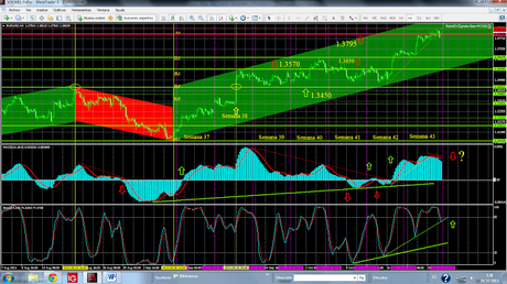 Euro, Dólar, Yen. Cierre Semana 43 y Pronóstico de Corto Plazo. Euro, Dólar, Yen. Cierre Semana 43 y Pronóstico de Corto Plazo.