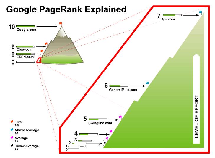 ¿Que es el PageRank? y los sitios que te ayudaran a incrementar el de tu sitio