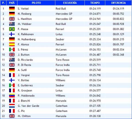 GP de La India: Clasificación - Temporada 2013