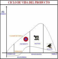 ciclo de vida de un producto 02