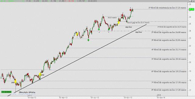 Amadeus un clásico alcista