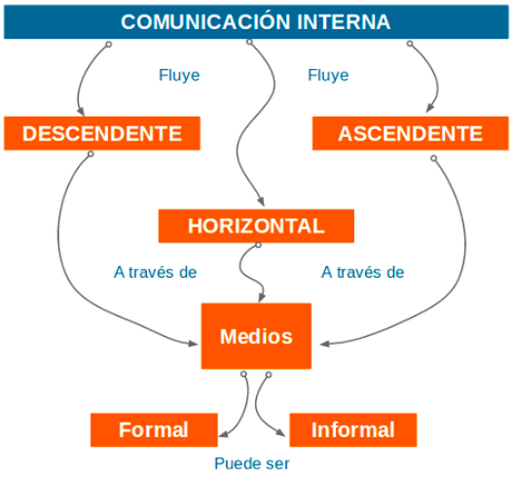 Tipos de comunicación interna en la empresa
