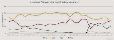 Cataluña. Se acelera la posibilidad de un choque de trenes