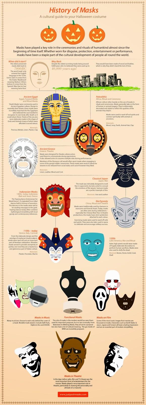 Historia de las máscaras #Infografía #Halloween #Máscaras