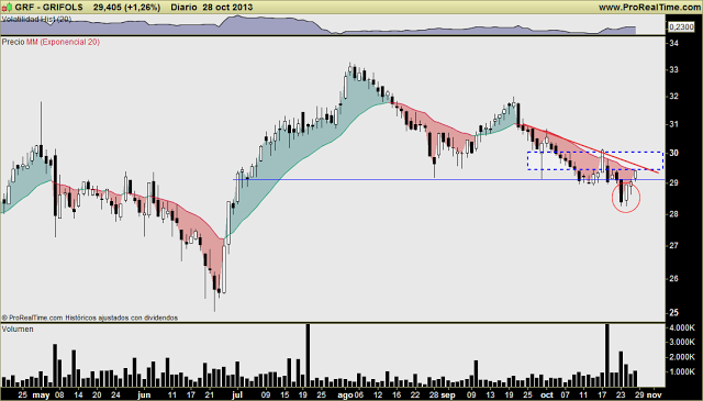 GRIFOLS: Otra vez a la carga, después de romper soporte CP. Me sigue gustando. Zona Resist 29,5-30e