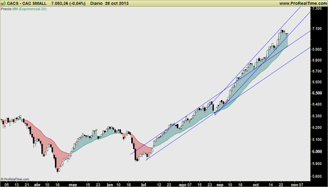 SMALL CAPS: IBEX mostrando inicio de caída vertical... ¿fin de la euforia? CAC bien, DAX regular