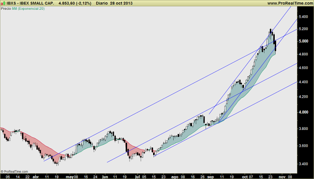 SMALL CAPS: IBEX mostrando inicio de caída vertical... ¿fin de la euforia? CAC bien, DAX regular