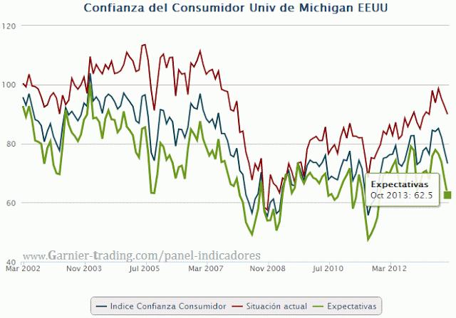 EEUU y la Confianza del Consumidor Univ de MICHIGAN: Fuerte caída en octubre ante el temor a susp pagos