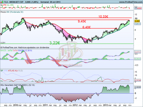 Análisis técnico de Mediaset  a 29 de octubre de 2013