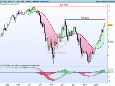 Análisis técnico de Mediaset mensual  a 29 de octubre de 2013
