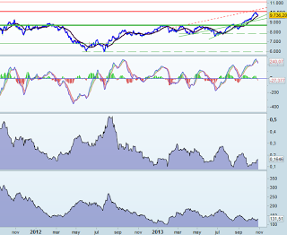 Análisis Ibex 35 - 29 Octubre 2013