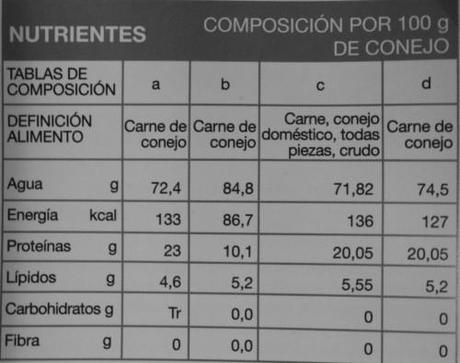 Conociendo más sobre….la carne de conejo-Curiosidades gastronómicas