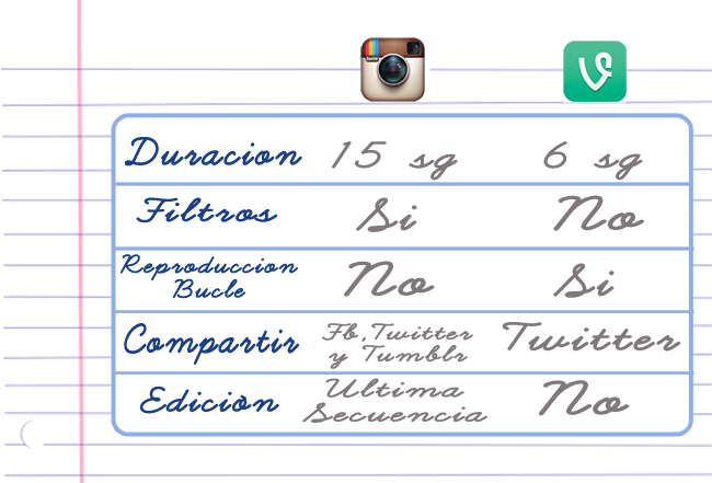 Instagram y Vine diferencias