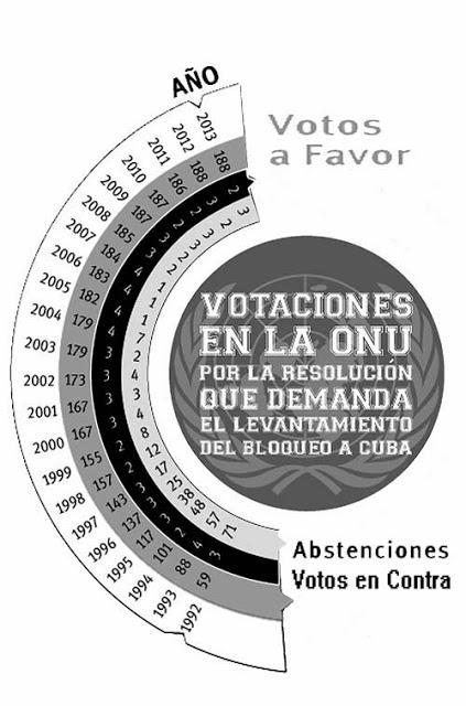El mundo condena el Bloqueo de Ee.uu. a Cuba