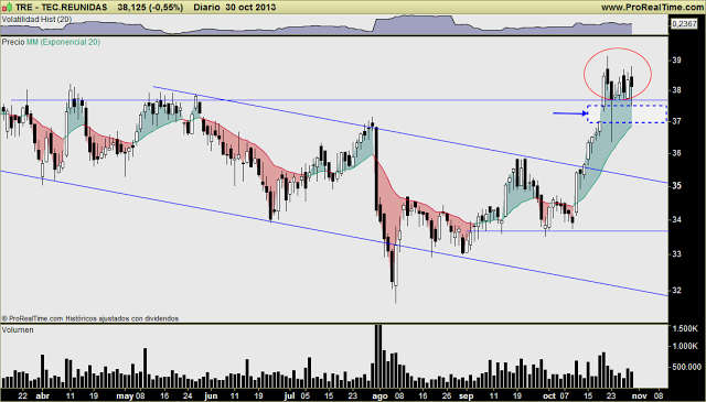 TRE: como suspendida en el aire, soporte muy cercano... para trading muy corto plazo