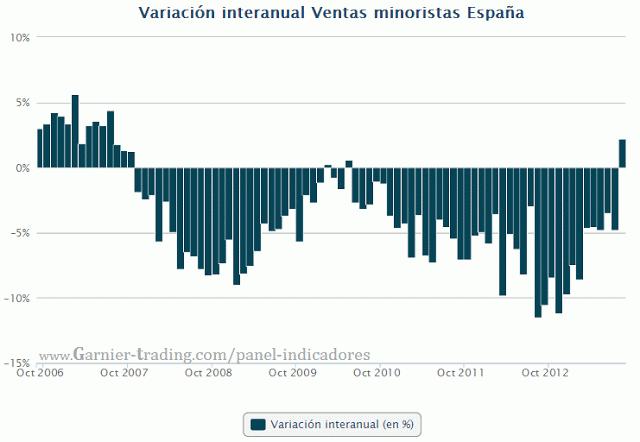 Hito en el COMERCIO AL POR MENOR en España: Vuelve el crecimiento de las VENTAS MINORISTAS en tasa interanual