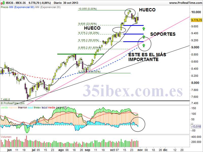 positivo-con-el-ibex-35-pero-no-hoy