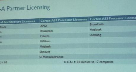 ARM: 17 empresas han licenciado sus CPU ARM a 64 bits