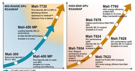 ARM anuncia sus GPUs Mali-700 Series “Midgard 2.0”