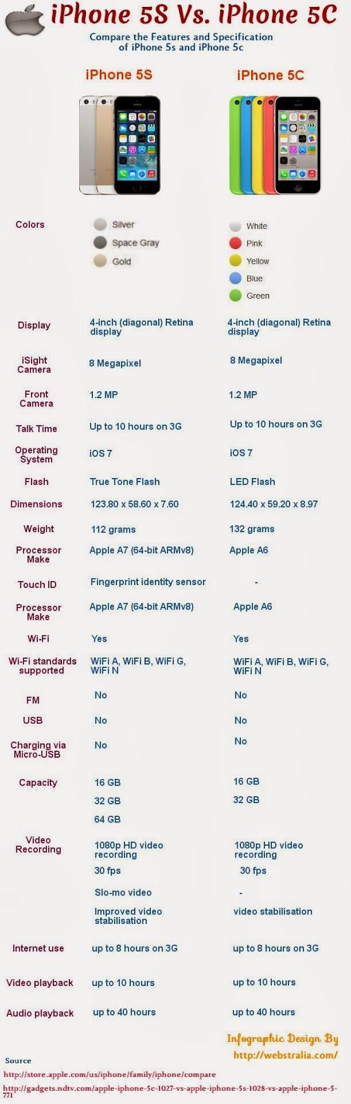 iPhone 5S Vs. iPhone 5C #Infografía #iPhone #Apple
