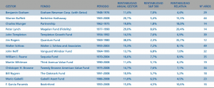 Desempeño de los Value Investor (1951-2007)