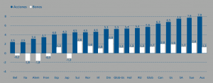 Los 12 principios del Value Investing 1/2. Rentabilidad acciones vs bonos a nivel internacional
