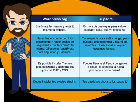 Diferencias entre WordPress.org y tu padre wordpress-padre