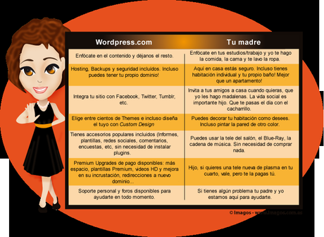 Diferencias entre WordPress.com y tu madre wordpress-madre