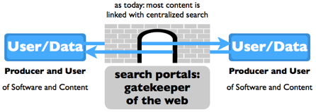 Yacy es un motor de busqueda libre y descentralizado donde no es posible para nadie censurar el contenido del indice compartido. web