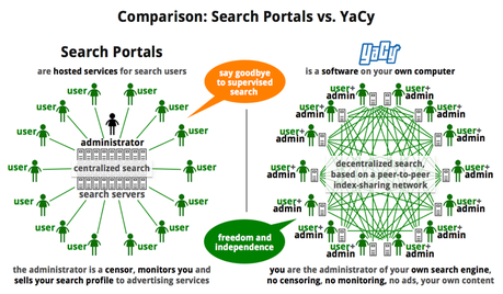 Yacy es un motor de busqueda libre y descentralizado donde no es posible para nadie censurar el contenido del indice compartido. Yacy - Búsqueda Web Descentralizada