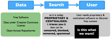 Yacy es un motor de busqueda libre y descentralizado donde no es posible para nadie censurar el contenido del indice compartido. java