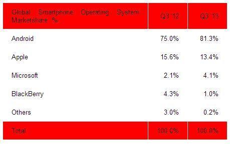 En el último trimestre récord de envíos de smartphones con 251.4 millones, 81.3 % del mercado es de Android global-smartphone-os-marketshare
